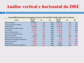 Análise vertical e horizontal do DRE
14
DEZ.-08
($000)
AV AH
DEZ.-09
($000)
AV AH
31.535,00 1,00 100% 54.875,00 1,00 74,0
Custo dos Produtos Vendidos -25.230,00 -0,80 100% -40.828,00 -0,74 61,8
6.305,00 0,20 100% 14.047,00 0,26 122,8
-7.036,00 -0,22 100% -8.134,00 -0,15 15,6
-2.881,00 -0,09 100% -5.496,00 -0,10 90,8
-4.191,00 -0,13 100% -5.780,00 -0,11 37,9
-89,00 -0,00 100% -85,00 -0,00 4,5
1.190,00 0,04 100% 3.267,00 0,06 174,5
-1.042,00 -0,03 100% -28,00 -0,00 97,3
-23,00 -0,00 100% -12,00 -0,00 47,8
-3.398,00 -0,11 100% -4.109,00 -0,07 20,9
-223,00 -0,01 100% 290,00 -0,01 230,0
-4.352,00 -0,14 100% 2.094,00 0,04 148,1
Empresa BB&M Demostração dos Resultados do Exercício - DRE. (dez/2008 - Dez/209. Análise Vetical e Horizontal
RESULTADO LÍQUIDO DO EXERCÍCIO
Honorários de Administradores
Receitas Financeiras
Outras Despesas Operacionais
Resultado da Equivalência Patrimonial
Despesas Financeiras
Ganhos/Perdas
Contas
RECEITA LÍQUIDA
LUCRO BRUTO
Despesas/Receitas Operacionais
Com Vendas
Gerais e Administrativas
RESULTADO LÍQUIDO DO EXERCÍCIO (4.352) (13,80%)
 