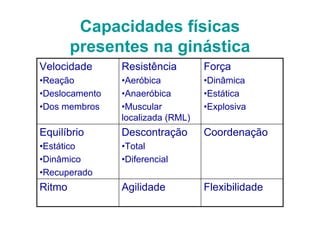 Capacidades físicas
        presentes na ginástica
Velocidade      Resistência        Força
•Reação         •Aeróbica          •Dinâmica
•Deslocamento   •Anaeróbica        •Estática
•Dos membros    •Muscular          •Explosiva
                localizada (RML)
Equilíbrio      Descontração       Coordenação
•Estático       •Total
•Dinâmico       •Diferencial
•Recuperado
Ritmo           Agilidade          Flexibilidade
 