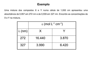 Exemplo
Uma mistura dos compostos X e Y numa célula de 1,000 cm apresentou uma
absorbância de 0,957 em 272 nm e de 0,559 em 327 nm. Encontre as concentrações de
X e Y na mistura.
 (mol L-1 cm-1)
 (nm) X Y
272 16.440 3.870
327 3.990 6.420
 