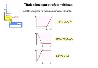 Titulações espectrofotométricas
Analito, reagente ou produto absorvem radiação
 