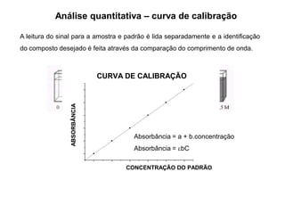 Análise quantitativa – curva de calibração
A leitura do sinal para a amostra e padrão é lida separadamente e a identificação
do composto desejado é feita através da comparação do comprimento de onda.
ABSORBÂNCIA
CURVA DE CALIBRAÇÃO
CONCENTRAÇÃO DO PADRÃO
Absorbância = a + b.concentração
Absorbância = bC
 