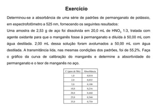 Exercício
C (ppm de Mn) Absorbância
1,0 0,014
2,0 0,032
5,0 0,108
10,0 0,216
20,0 0,444
25,0 0,544
35,0 0,754
Determinou-se a absorbância de uma série de padrões de permanganato de potássio,
em espectrofotômetro a 525 nm, fornecendo os seguintes resultados:
Uma amostra de 2,53 g de aço foi dissolvida em 20,0 mL de HNO3 1:3, tratada com
agente oxidante para que o manganês fosse à permanganato e diluída à 50,00 mL com
água destilada. 2,00 mL dessa solução foram avolumados a 50,00 mL com água
destilada. A transmitância lida, nas mesmas condições dos padrões, foi de 55,2%. Faça
o gráfico da curva de calibração do manganês e determine a absortividade do
permanganato e o teor de manganês no aço.
 