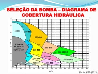 SELEÇÃO DA BOMBA – DIAGRAMA DE
COBERTURA HIDRÁULICA
Fonte: KSB (2013)
 