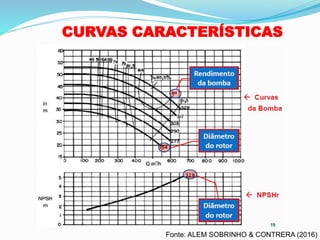 CURVAS CARACTERÍSTICAS
Fonte: ALEM SOBRINHO & CONTRERA (2016)
 