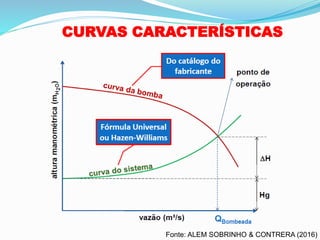 CURVAS CARACTERÍSTICAS
Fonte: ALEM SOBRINHO & CONTRERA (2016)
 