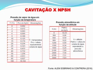 CAVITAÇÃO X NPSH
Fonte: ALEM SOBRINHO & CONTRERA (2016)
 