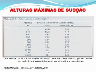 ALTURAS MÁXIMAS DE SUCÇÃO
*Importante: A altura de sucção admissível para um determinado tipo de bomba
depende de outras condições, devendo ser verificada em cada caso
Fonte: Manual de Hidráulica, Azevedo Netto, 2010.
 