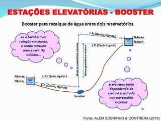 ESTAÇÕES ELEVATÓRIAS - BOOSTER
Fonte: ALEM SOBRINHO & CONTRERA (2016)
 