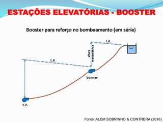 ESTAÇÕES ELEVATÓRIAS - BOOSTER
Fonte: ALEM SOBRINHO & CONTRERA (2016)
 