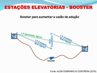 ESTAÇÕES ELEVATÓRIAS - BOOSTER
Fonte: ALEM SOBRINHO & CONTRERA (2016)
 