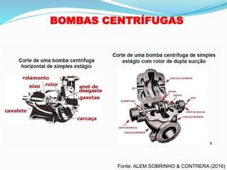 BOMBAS CENTRÍFUGAS
Fonte: ALEM SOBRINHO & CONTRERA (2016)
 
