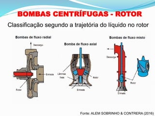 BOMBAS CENTRÍFUGAS - ROTOR
Classificação segundo a trajetória do líquido no rotor
Fonte: ALEM SOBRINHO & CONTRERA (2016)
 