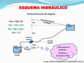 ESQUEMA HIDRÁULICO
Fonte: ALEM SOBRINHO & CONTRERA (2016)
 