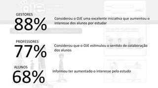 88%
 GESTORES	
  
                                  Considerou	
  o	
  OJE	
  uma	
  excelente	
  inicia>va	
  que	
  aumentou	
  o	
  
                                  interesse	
  dos	
  alunos	
  por	
  estudar	
  
                          	
      	
  




77%
 PROFESSORES	
  
                                  Considerou	
  que	
  o	
  OJE	
  es>mulou	
  o	
  sen>do	
  de	
  colaboração	
  
                                  dos	
  alunos	
  
                          	
      	
  




68%
ALUNOS	
  
                                 Informou	
  ter	
  aumentado	
  o	
  interesse	
  pelo	
  estudo	
  
                                 	
  
                   	
  
 
