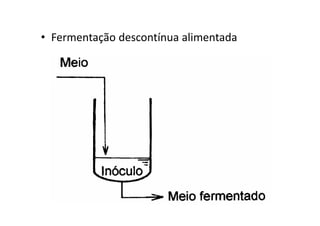 • Fermentação descontínua alimentada
 