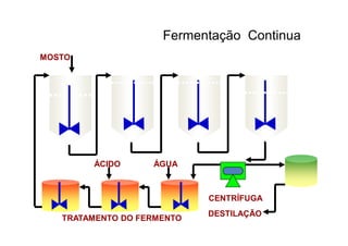 FERMENTAÇÃO - DORNAS
CENTRÍFUGA
DESTILAÇÃO
ÁGUAÁCIDO
TRATAMENTO DO FERMENTO
MOSTO
Fermentação Continua
 