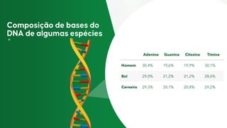 Adenina Guanina Citosina Timina
Homem 30,4% 19,6% 19,9% 30,1%
Boi 29,0% 21,2% 21,2% 28,6%
Carneiro 29,3% 20,7% 20,8% 29,2%
 