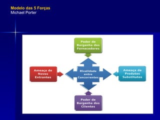 Modelo das 5 Forças Michael Porter 