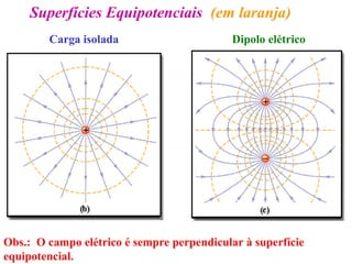 Superfícies Equipotenciais (em laranja)
Carga isolada Dipolo elétrico
Obs.: O campo elétrico é sempre perpendicular à superfície
equipotencial.
 
