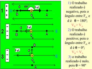 1) O trabalho
realizado é
negativo, pois o
ângulo entre Fel. e
d é  = 180º;
VB > VA.
2) O trabalho
realizado é
positivo; pois o
ângulo entre Fel. e
d é  = 0º;
VB < VA
3) o trabalho
realizado é nulo,
pois  = 90º
 