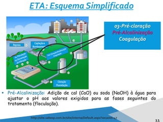 11
ETA: Esquema Simplificado
http://site.sabesp.com.br/site/interna/Default.aspx?secaoId=47
03-Pré-cloração
Pré-Alcalinização
Coagulação
 Pré-Alcalinização: Adição de cal (CaO) ou soda (NaOH) à água para
ajustar o pH aos valores exigidos para as fases seguintes do
tratamento (floculação).
 