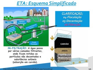 15
ETA: Esquema Simplificado
http://site.sabesp.com.br/site/interna/Default.aspx?secaoId=47
CLARIFICAÇÃO:
04-Floculação
05-Decantação
06-Filtração
06-FILTRAÇÃO: A água passa
por várias camadas filtrantes,
onde ficam retidas as
partículas não decantadas e
substâncias solúveis
(adsorção em carvão).
 