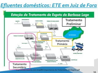 33
Efluentes domésticos: ETE em Juiz de Fora
http://www.cesama.com.br/pdf/A-Importancia-do-Tratamento-de-Esgoto.pdf
Tratamento
Preliminar
Tratamento
Primário
Tratamento
Secundário
 