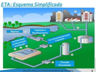 8
ETA: Esquema Simplificado
http://site.sabesp.com.br/site/interna/Default.aspx?secaoId=47
Represa
Captação e
Bombeamento
Cloração
Fluoretação
 