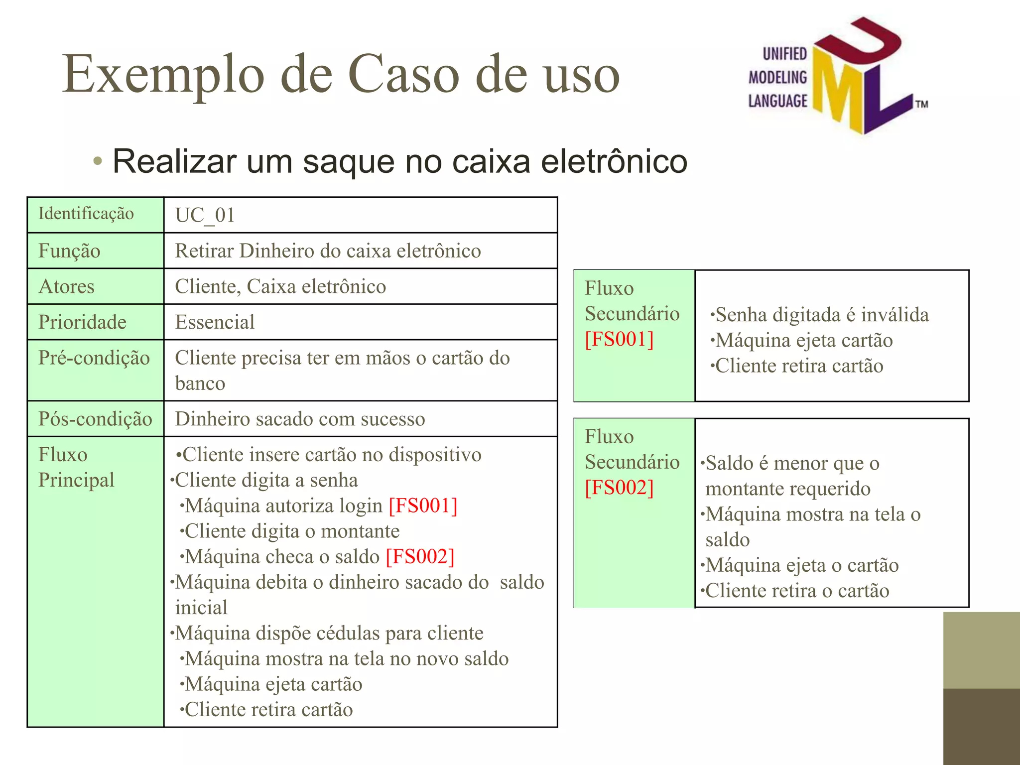 Exemplo de Caso de uso Identificação UC_01 Função Retirar Dinheiro do caixa eletrônico Atores Cliente, Caixa eletrônico Prioridade Essencial Pré-condição Cliente precisa ter em mãos o cartão do banco Pós-condição Dinheiro sacado com sucesso Fluxo Principal •Cliente insere cartão no dispositivo ∙Cliente digita a senha ∙Máquina autoriza login [FS001] ∙Cliente digita o montante ∙Máquina checa o saldo [FS002] ∙Máquina debita o dinheiro sacado do saldo inicial ∙Máquina dispõe cédulas para cliente ∙Máquina mostra na tela no novo saldo ∙Máquina ejeta cartão ∙Cliente retira cartão Fluxo Secundário [FS001] ∙Senha digitada é inválida ∙Máquina ejeta cartão ∙Cliente retira cartão Fluxo Secundário [FS002] ∙Saldo é menor que o montante requerido ∙Máquina mostra na tela o saldo ∙Máquina ejeta o cartão ∙Cliente retira o cartão • Realizar um saque no caixa eletrônico 