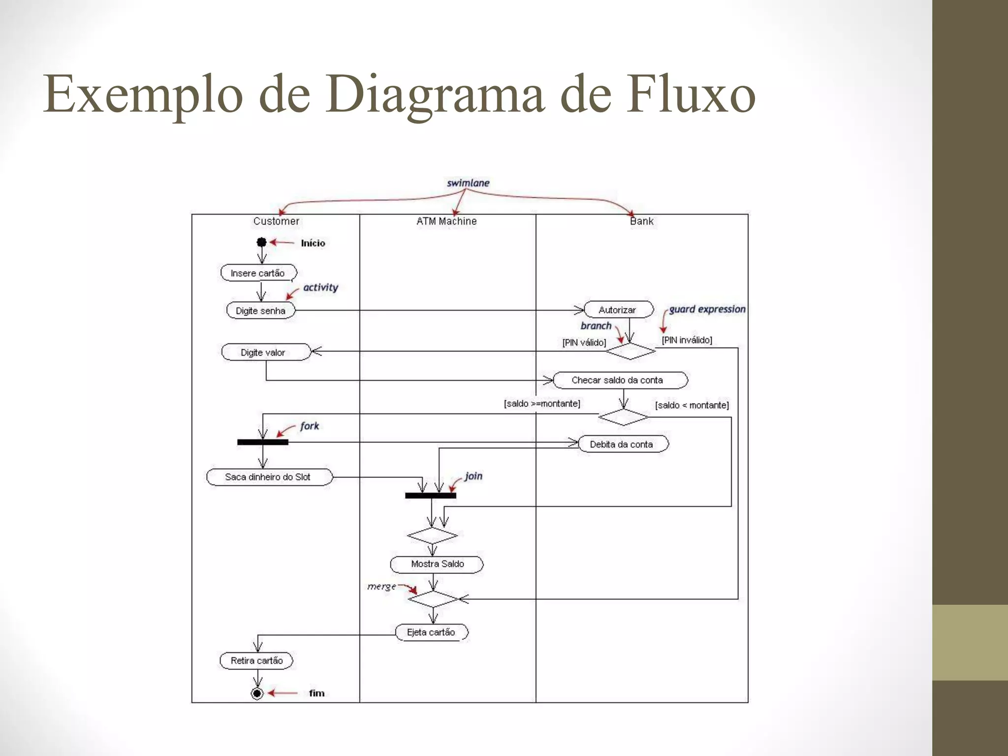 Exemplo de Diagrama de Fluxo 