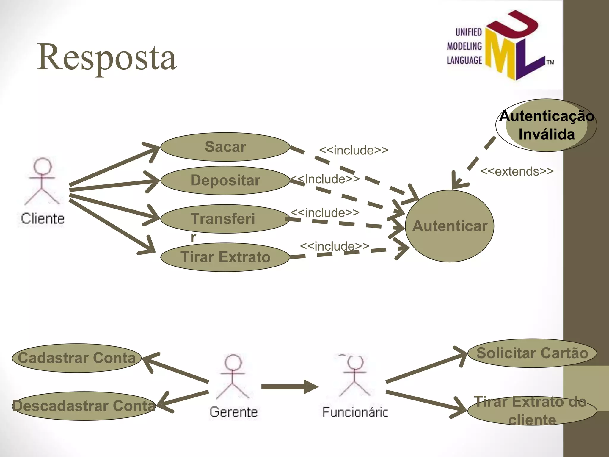 Resposta Sacar Depositar Transferi r Tirar Extrato Autenticar Cadastrar Conta Descadastrar Conta Solicitar Cartão Tirar Extrato do cliente Autenticação Inválida <<include>> <<Include>> <<include>> <<include>> <<extends>> 
