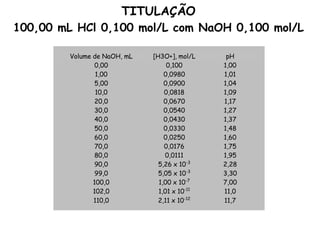 TITULAÇÃO
100,00 mL HCl 0,100 mol/L com NaOH 0,100 mol/L
Volume de NaOH, mL [H3O+], mol/L pH
0,00 0,100 1,00
1,00 0,0980 1,01
5,00 0,0900 1,04
10,0 0,0818 1,09
20,0 0,0670 1,17
30,0 0,0540 1,27
40,0 0,0430 1,37
50,0 0,0330 1,48
60,0 0,0250 1,60
70,0 0,0176 1,75
80,0 0,0111 1,95
90,0 5,26 x 10-3
2,28
99,0 5,05 x 10-3
3,30
100,0 1,00 x 10-7
7,00
102,0 1,01 x 10-11
11,0
110,0 2,11 x 10-12
11,7
 