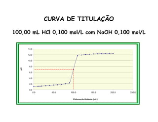 CURVA DE TITULAÇÃO
100,00 mL HCl 0,100 mol/L com NaOH 0,100 mol/L
14.0
12.0
10.0
8.0
6.0
4.0
2.0
0.0
0.0 50.0 100.0 150.0 200.0 250.0
Volume de titulante (mL)
pH
 
