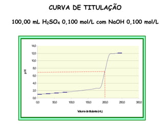 0,0
2,0
4,0
6,0
8,0
10,0
12,0
14,0
0,0 50,0 100,0 150,0 200,0 250,0 300,0
V
olum
edetitulante(m
L)
p
H
CURVA DE TITULAÇÃO
100,00 mL H2SO4 0,100 mol/L com NaOH 0,100 mol/L
 