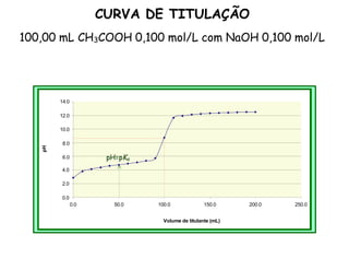 CURVA DE TITULAÇÃO
100,00 mL CH3COOH 0,100 mol/L com NaOH 0,100 mol/L
4.0
2.0
0.0
14.0
12.0
10.0
8.0
6.0
0.0 50.0 100.0 150.0 200.0 250.0
Volume de titulante (mL)
pH
pH=pKa
 