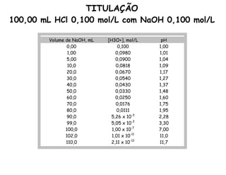 TITULAÇÃO
100,00 mL HCl 0,100 mol/L com NaOH 0,100 mol/L
Volume de NaOH, mL [H3O+], mol/L pH
0,00 0,100 1,00
1,00 0,0980 1,01
5,00 0,0900 1,04
10,0 0,0818 1,09
20,0 0,0670 1,17
30,0 0,0540 1,27
40,0 0,0430 1,37
50,0 0,0330 1,48
60,0 0,0250 1,60
70,0 0,0176 1,75
80,0 0,0111 1,95
90,0 5,26 x 10-3
2,28
99,0 5,05 x 10-3
3,30
100,0 1,00 x 10-7
7,00
102,0 1,01 x 10-11
11,0
110,0 2,11 x 10-12
11,7
 