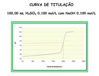 0,0
2,0
4,0
6,0
8,0
10,0
12,0
14,0
0,0 50,0 100,0 150,0 200,0 250,0 300,0
Volume de titulante (mL)
p
H
CURVA DE TITULAÇÃO
100,00 mL H2SO4 0,100 mol/L com NaOH 0,100 mol/L
 