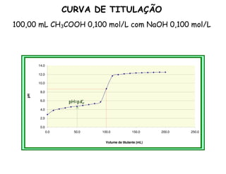 CURVA DE TITULAÇÃO
100,00 mL CH3COOH 0,100 mol/L com NaOH 0,100 mol/L
0.0
2.0
4.0
6.0
8.0
10.0
12.0
14.0
0.0 50.0 100.0 150.0 200.0 250.0
Volume de titulante (mL)
pH
pH=pKa
 