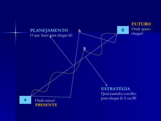 A B Onde estou? PRESENTE FUTURO Onde quero chegar? PLANEJAMENTO O que fazer para chegar lá? ESTRATÉGIA Qual caminho escolho para chegar lá A ou B? A B 