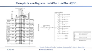 26/06/2021 Instalações Elétricas 21
Exemplo de um diagrama multifilar e unifilar - QDC
Fonte: G. Cavalin e S. Crevelin. “Instalações elétricas prediais”. Érica. 14 edição. 2006.
 