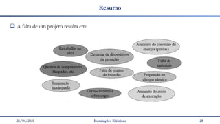 26/06/2021 Instalações Elétricas 28
Resumo
❑ A falta de um projeto resulta em:
 