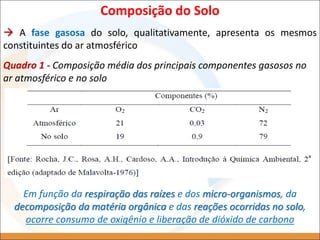 Composição do Solo
 A fase gasosa do solo, qualitativamente, apresenta os mesmos
constituintes do ar atmosférico
Quadro 1 - Composição média dos principais componentes gasosos no
ar atmosférico e no solo
Em função da respiração das raízes e dos micro-organismos, da
decomposição da matéria orgânica e das reações ocorridas no solo,
ocorre consumo de oxigênio e liberação de dióxido de carbono
 