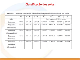Classificação dos solos
 