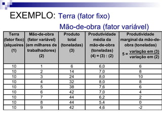 EXEMPLO: Terra (fator fixo)
Mão-de-obra (fator variável)
Terra Mão-de-obra Produto Produtividade Produtividade
(fator fixo) (fator variável) total média da marginal da mão-de-
(alqueires (em milhares de (toneladas) mão-de-obra obra (toneladas)
(1) trabalhadores) (3) (toneladas)
(2) (4) = (3) : (2)
10 1 6 6,0 6
10 2 14 7,0 8
10 3 24 8,0 10
10 4 32 8,0 8
10 5 38 7,6 6
10 6 42 7,0 4
10 7 44 6,2 2
10 8 44 5,4 0
10 9 42 4,6 -2
variação em (3)
variação em (2)
5 =
 