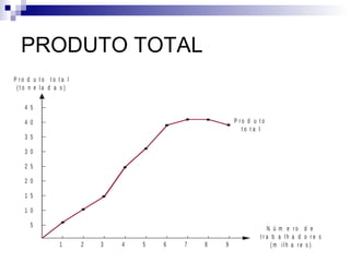 PRODUTO TOTAL
P r o d u t o t o t a l
( t o n e l a d a s )
P r o d u t o
t o t a l
N ú m e r o d e
t r a b a l h a d o r e s
( m i l h a r e s )
5
1 0
1 5
2 0
2 5
3 0
3 5
4 0
4 5
51 2 3 4 6 7 8 9
 