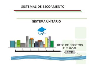 SISTEMAS DE ESCOAMENTO
 