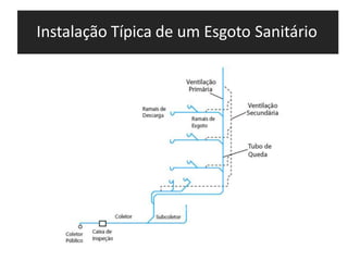 Instalação Típica de um Esgoto Sanitário
 