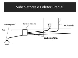 Subcoletores e Coletor Predial
 