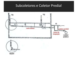 Subcoletores e Coletor Predial
 
