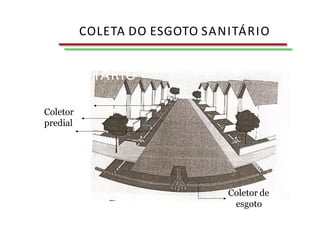 Coletor de
esgoto
Coletor
predial
COLETA DO ESGOTO
SANITÁRIO
COLETA DO ESGOTO SANITÁRIO
 